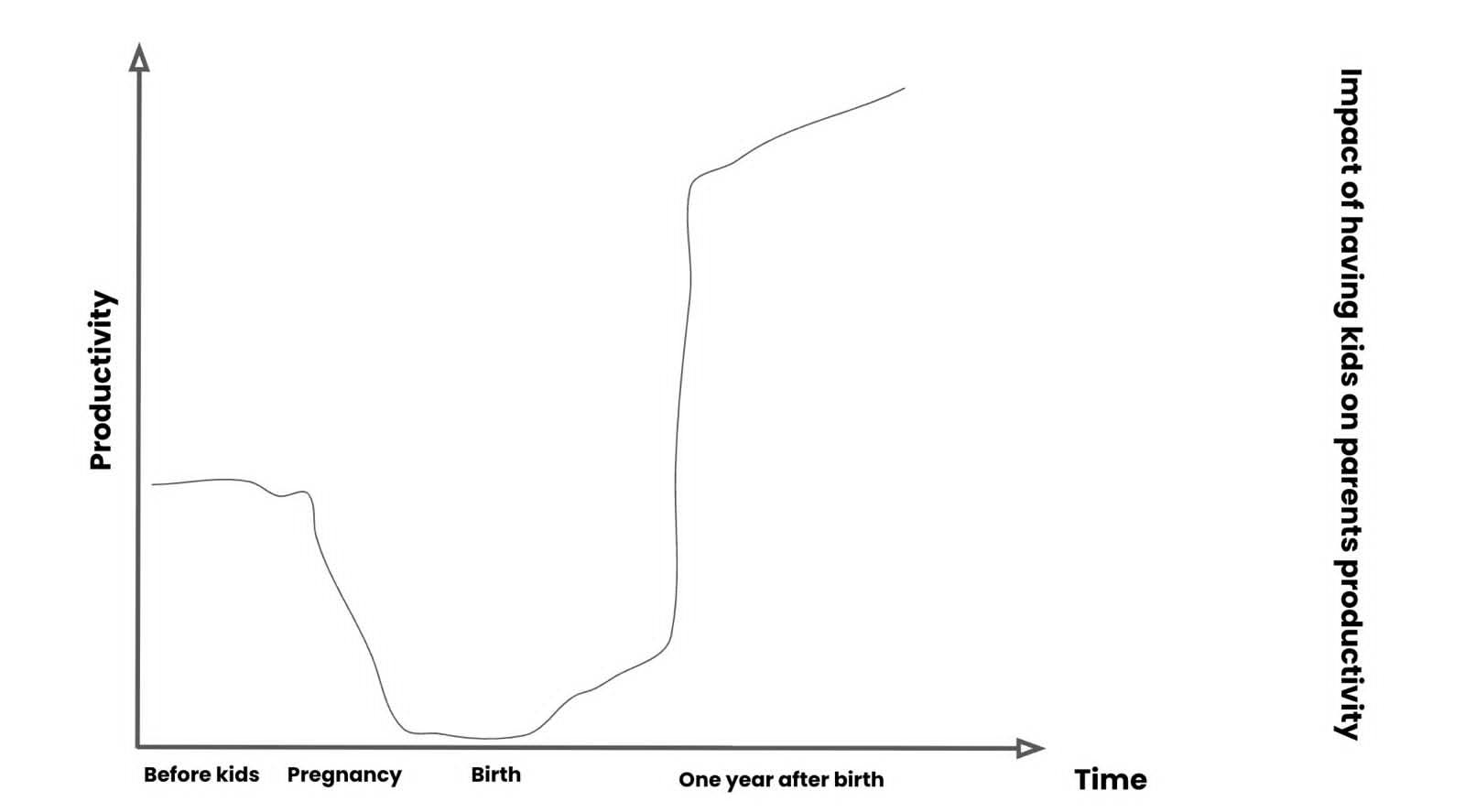 Productivity graph